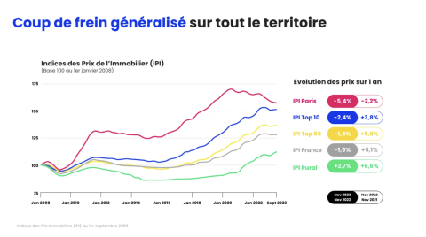 Baisse des prix immobiliers en 2023