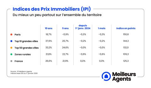 Indice des prix immobiliers en France au 1er février 2024
