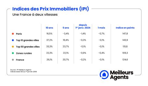 Indice des prix immobiliers en France au 1er mars 2024