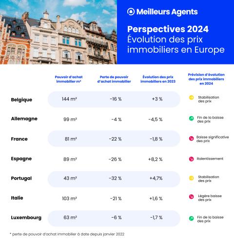 évolution des prix immobilier en europe perspective 2024