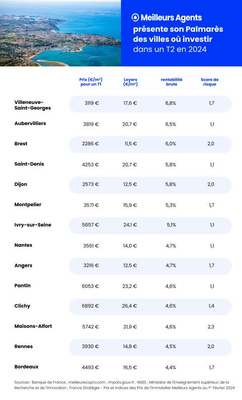 Palmarès Meilleurs Agents des villes où investir en 2024