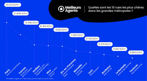 Les 10 rues les plus chères de France