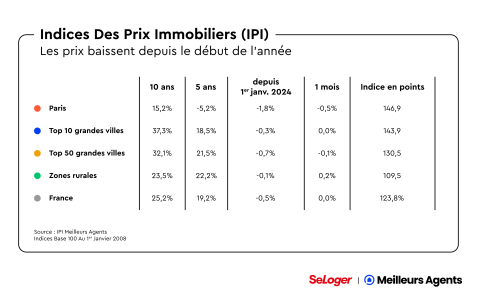 Indice des prix immobiliers en France au 1er avril 2024