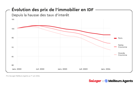 Evolution des prix de l'immobilier en Île-de-France