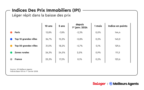 Indice des prix immobiliers en France au 1er juin 2024