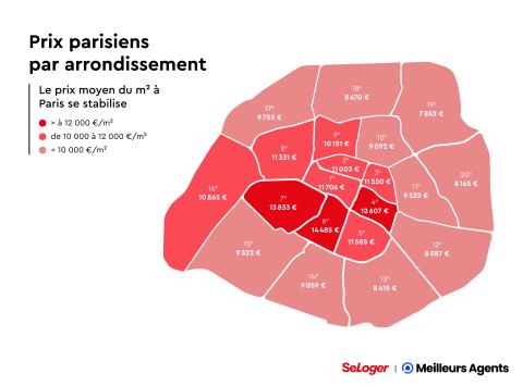 Prix immobiliers à Paris au 1er juillet 2024