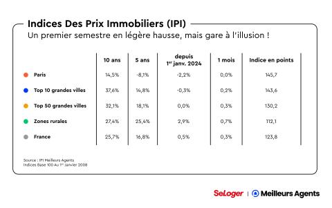 Indice des prix immobiliers en France au 1er juillet 2024