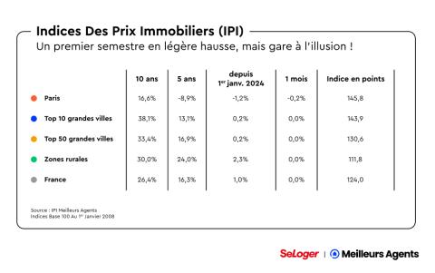 Indice des prix immo octobre 2024