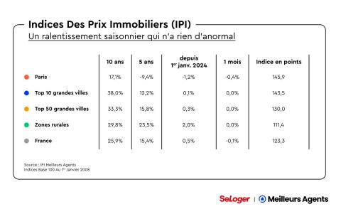 Indice des prix immobiliers