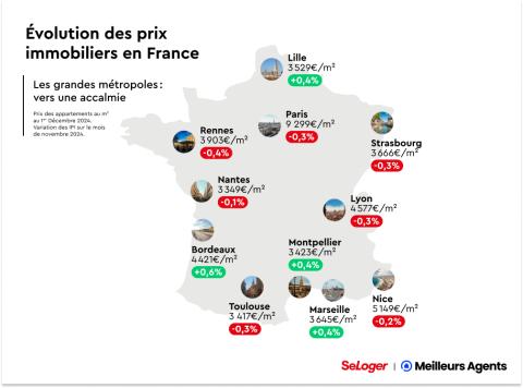 Evolution des prix immobiliers en France