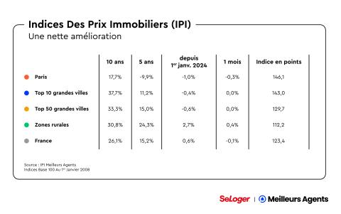 Indice des prix immobiliers