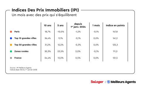 Indice des prix immobiliers