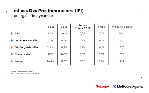 Indice des prix immobiliers