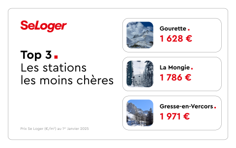 Stations les moins chères de France