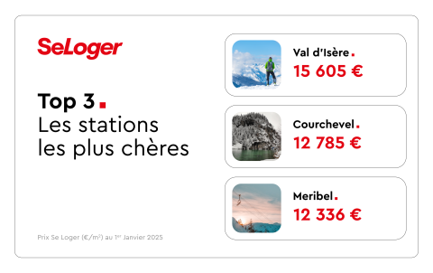 Top 3 des stations les plus chères