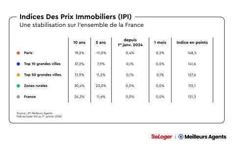 Indice des Prix immobiliers mars 2025