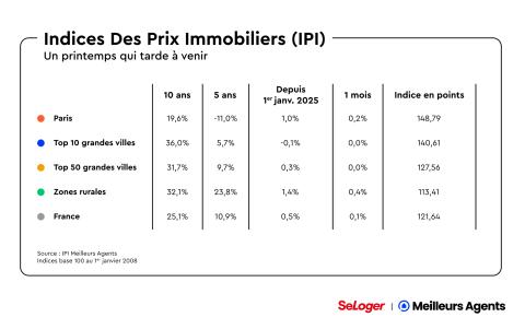 Indice des prix immobiliers
