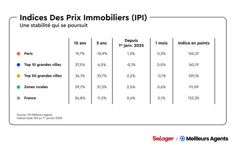 Indice des prix immobiliers