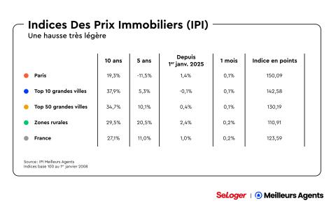 Indice des prix immobiliers