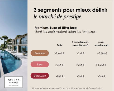 tableaux des classes qui définissent le marché de prestige