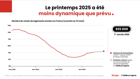 Un printemps 2025 moins dynamique que prévu