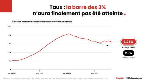 Evolution des taux immobiliers en 2025