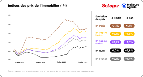 Indice des prix immobiliers