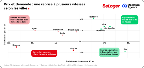 Prix et demande : une reprise à plusieurs vitesses selon les villes