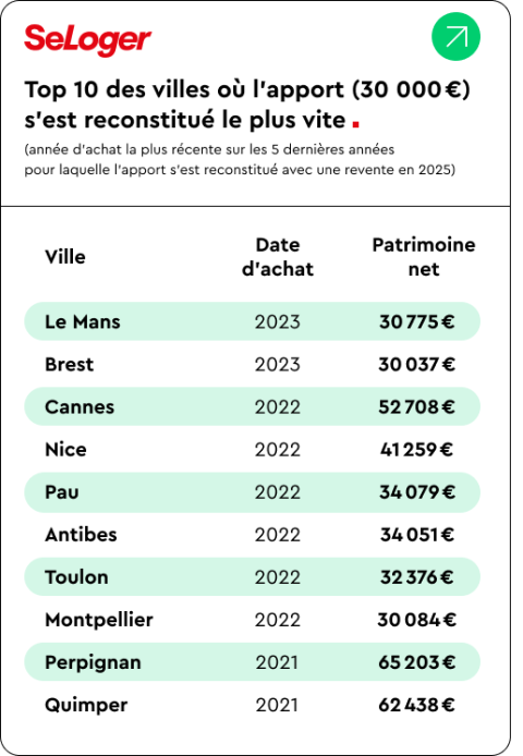 Top 10 des villes où vous gagnez de l'argent en revendant votre bien