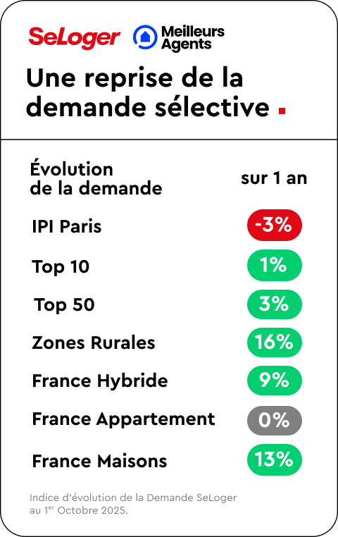 Une reprise de la demande sélective