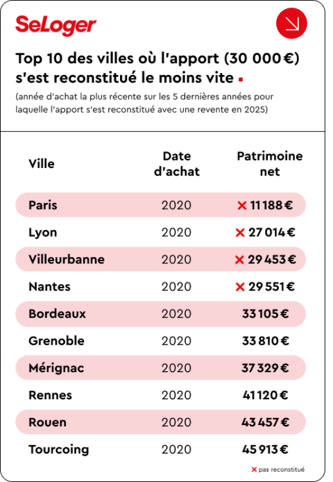 Top 10 des villes où l'apport s'est reconstitué le moins vite