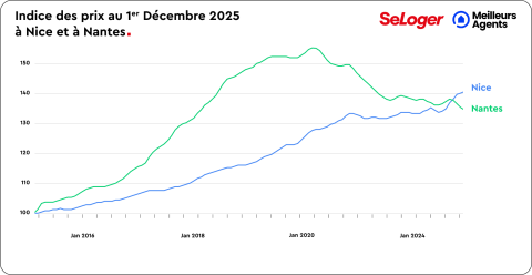 Indice des prix au 1er décembre 2025 à Nice et Nantes