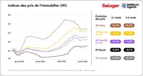 Indice des prix immobiliers