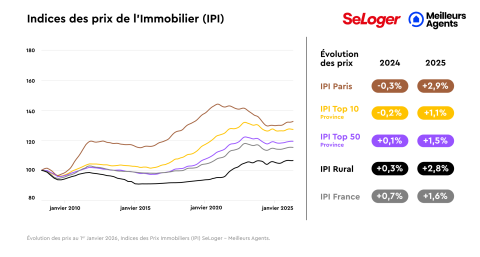 Indice des prix immobiliers