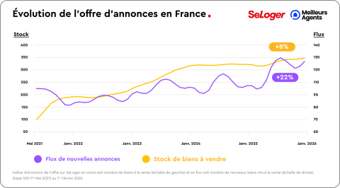 Evolution de l'offre d'annonces en France
