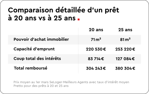 Comparaison détaillée d'un prêt à 20 ans vs à 25 ans
