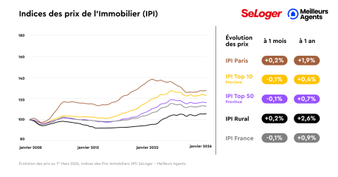Indice des prix immobiliers