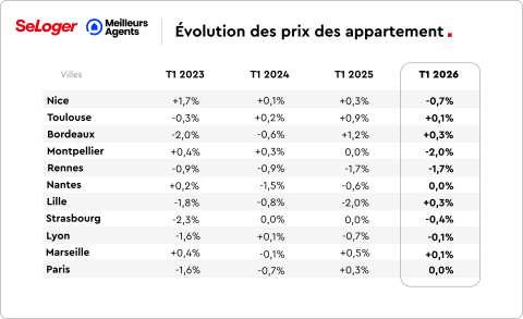Evolution des prix des appartements.