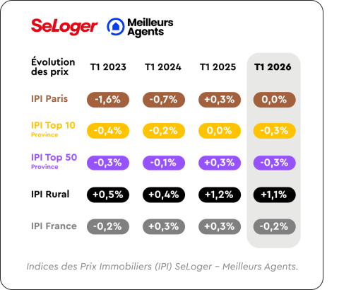Indice des prix immobiliers