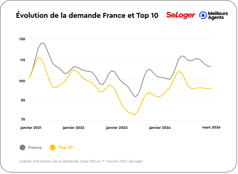 Evolution de la demande France et Top 10
