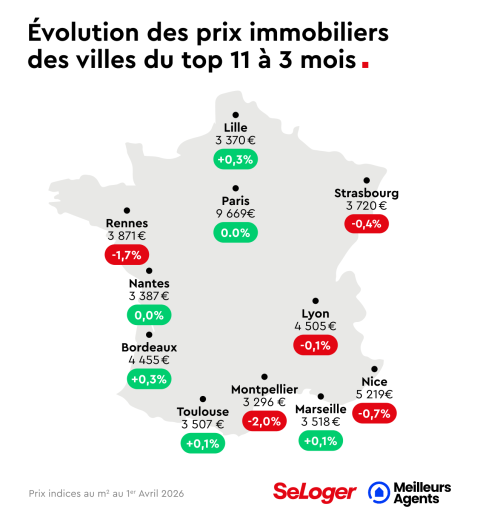 Evolution des prix immobiliers des villes du top 11 à 3 mois. 