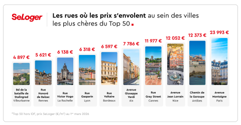 les rues où les prix de l'immobilier décollent