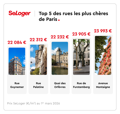 5 rues les plus cheres de Paris