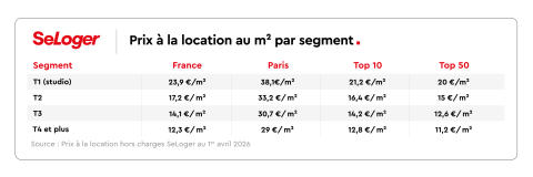 Prix à la location au m²