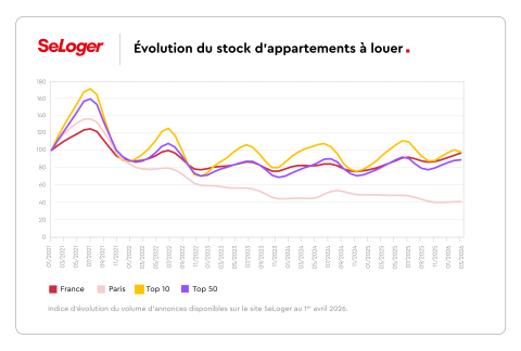 evolution stock biens à louer