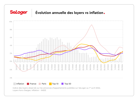 evolution des loyer vs inflation