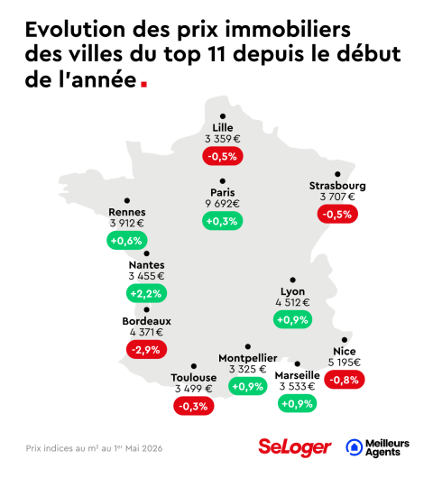 Evolution des prix immobiliers des villes du top 11 depuis le début de l'année. 