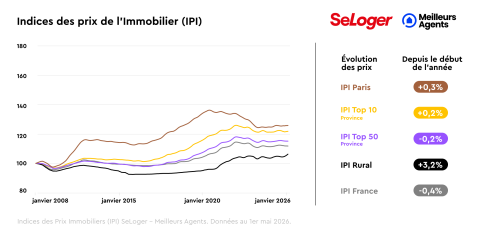 Indice des prix immobiliers