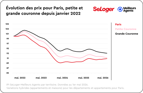 Evolution des prix pour Paris, petite et grande couronne depuis janvier 2022.