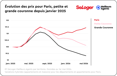 Evolution des prix pour Paris, petite et grande couronne depuis janvier 2025.